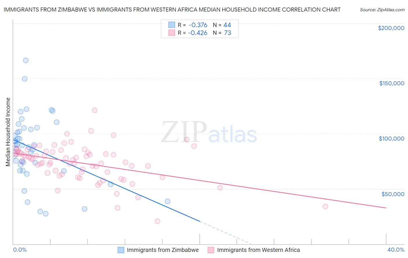 Immigrants from Zimbabwe vs Immigrants from Western Africa Median Household Income