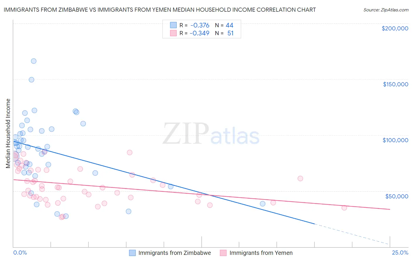 Immigrants from Zimbabwe vs Immigrants from Yemen Median Household Income