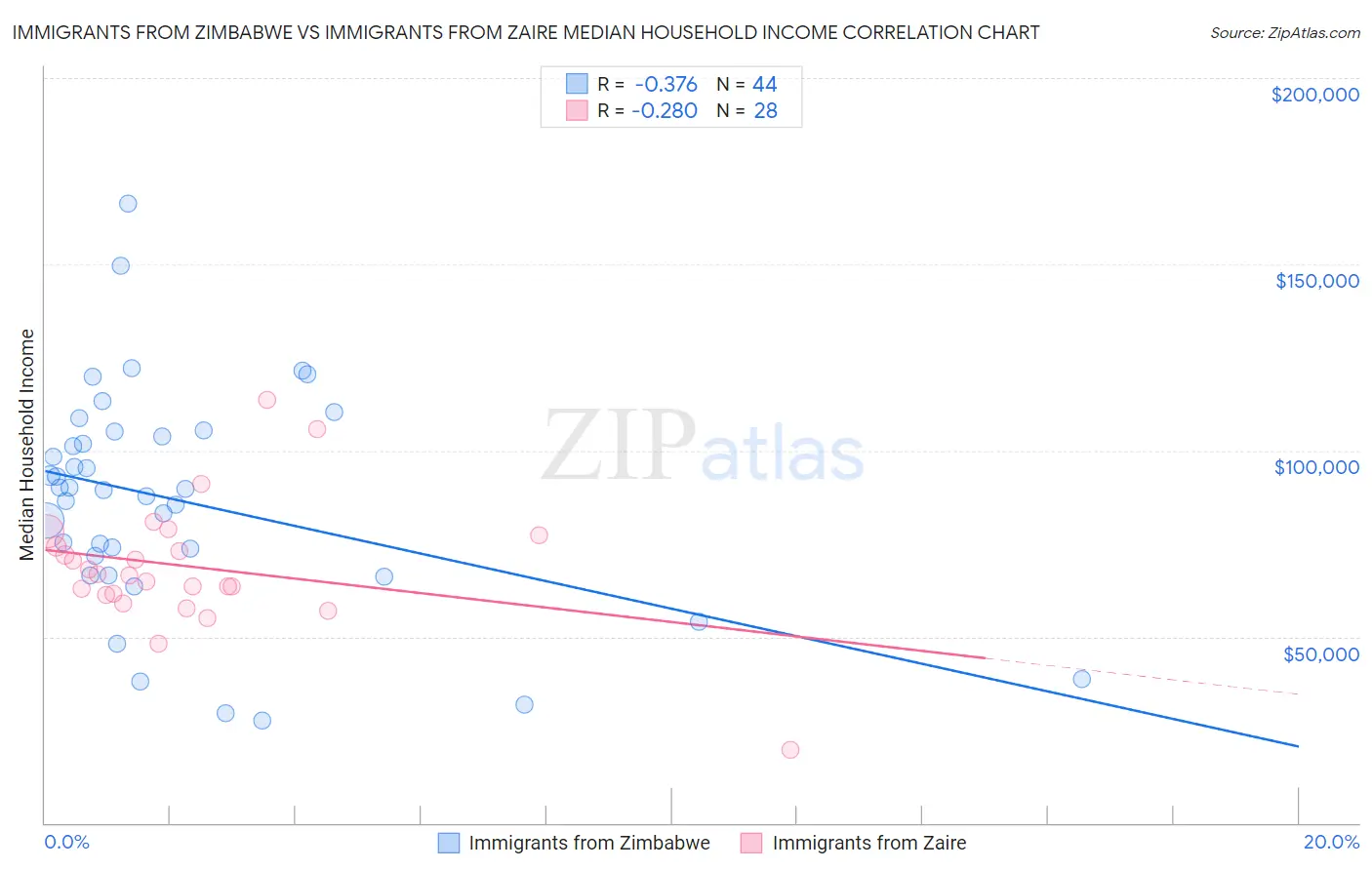 Immigrants from Zimbabwe vs Immigrants from Zaire Median Household Income