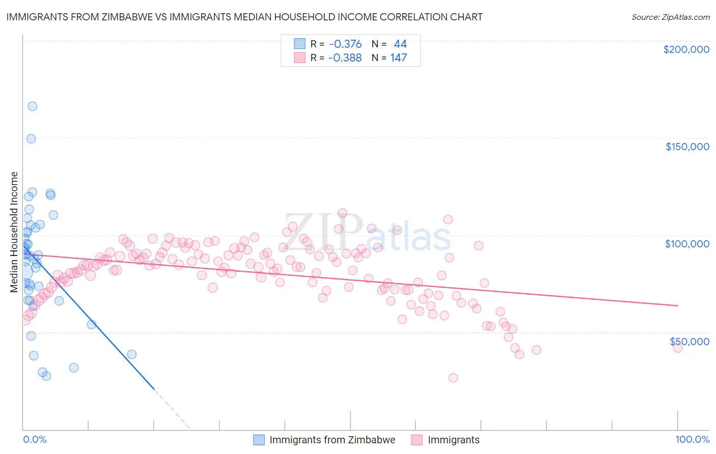 Immigrants from Zimbabwe vs Immigrants Median Household Income