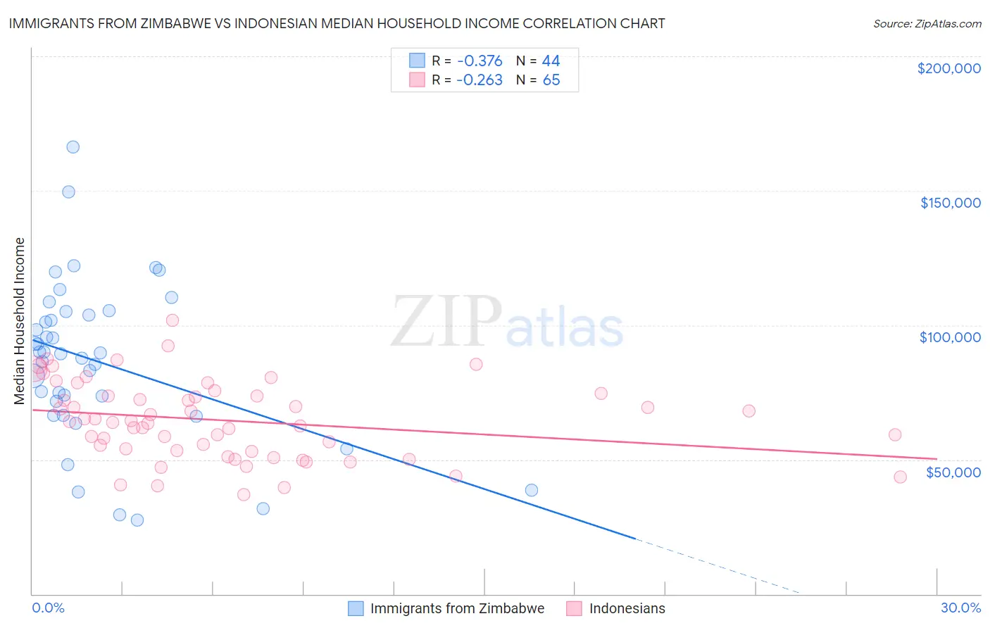 Immigrants from Zimbabwe vs Indonesian Median Household Income