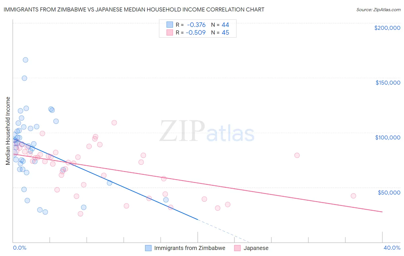 Immigrants from Zimbabwe vs Japanese Median Household Income
