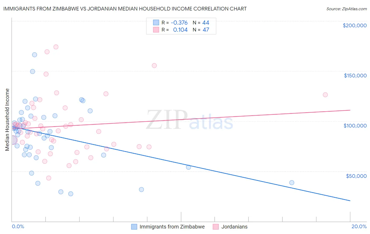Immigrants from Zimbabwe vs Jordanian Median Household Income