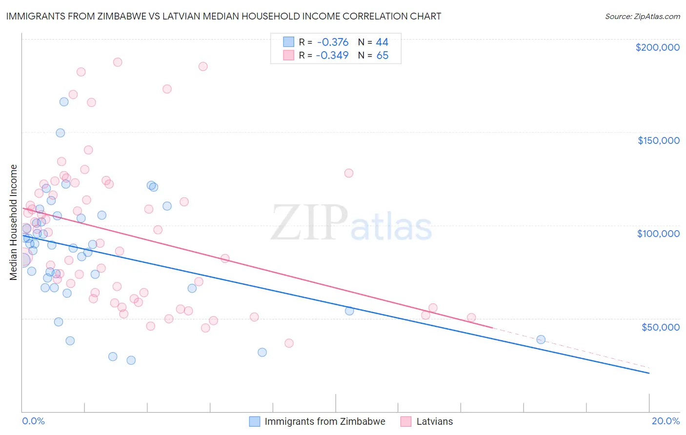 Immigrants from Zimbabwe vs Latvian Median Household Income