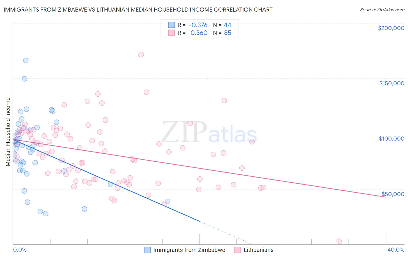 Immigrants from Zimbabwe vs Lithuanian Median Household Income