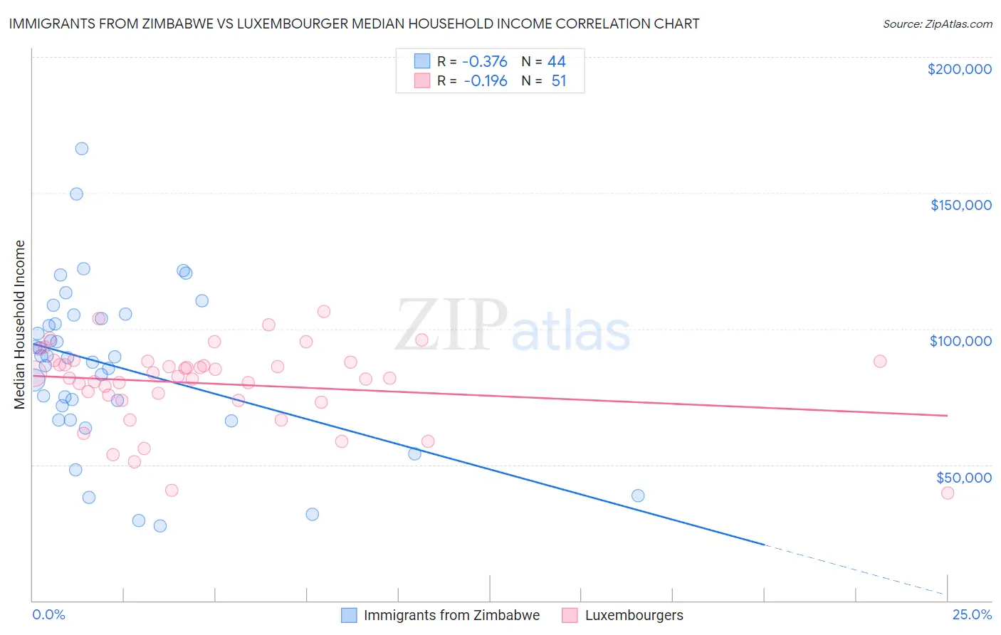 Immigrants from Zimbabwe vs Luxembourger Median Household Income