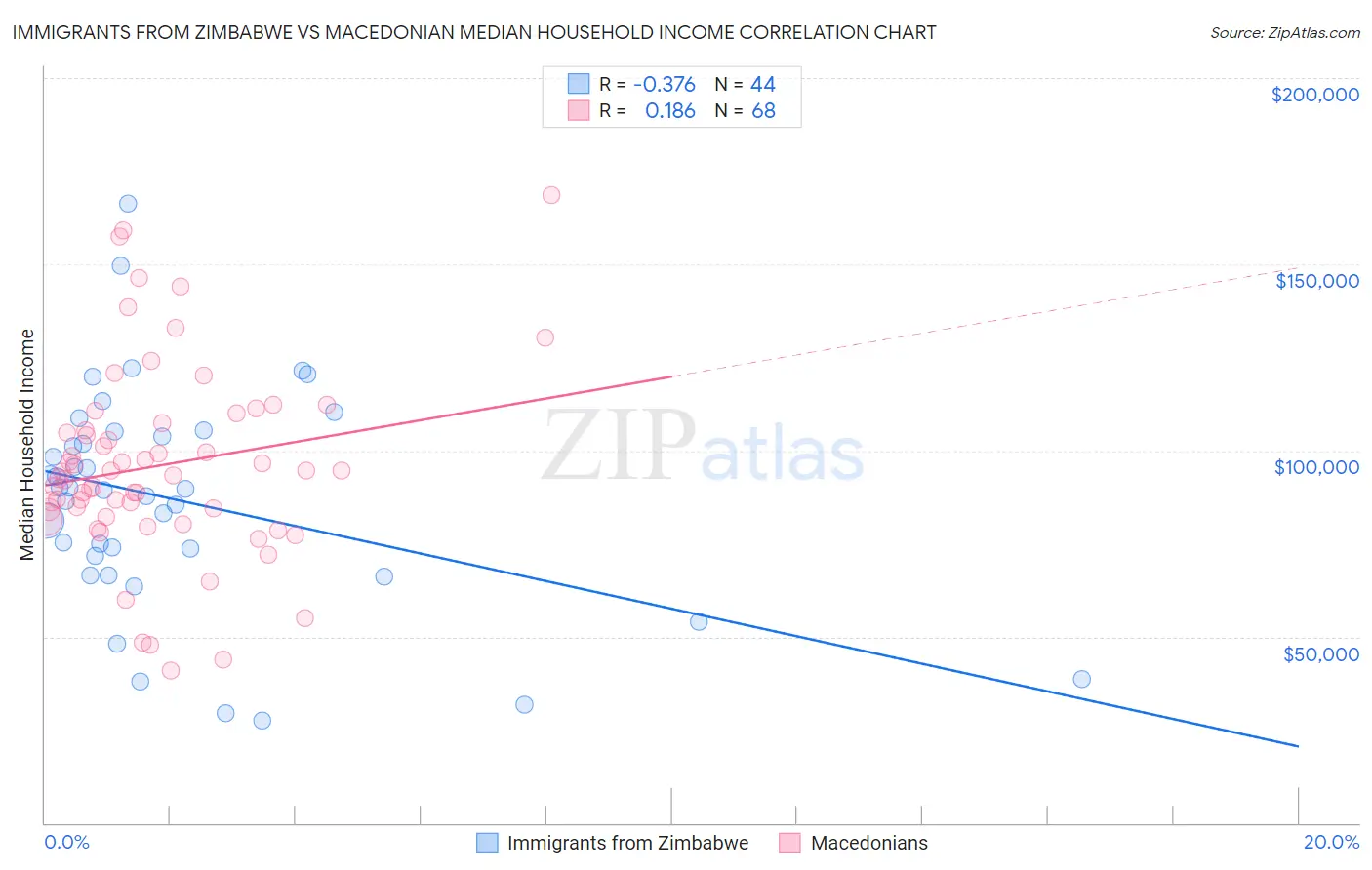 Immigrants from Zimbabwe vs Macedonian Median Household Income