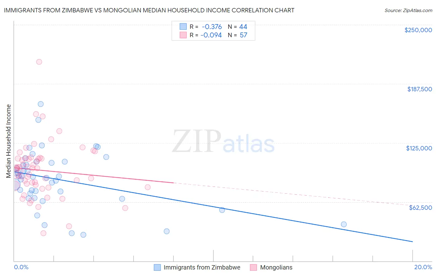 Immigrants from Zimbabwe vs Mongolian Median Household Income