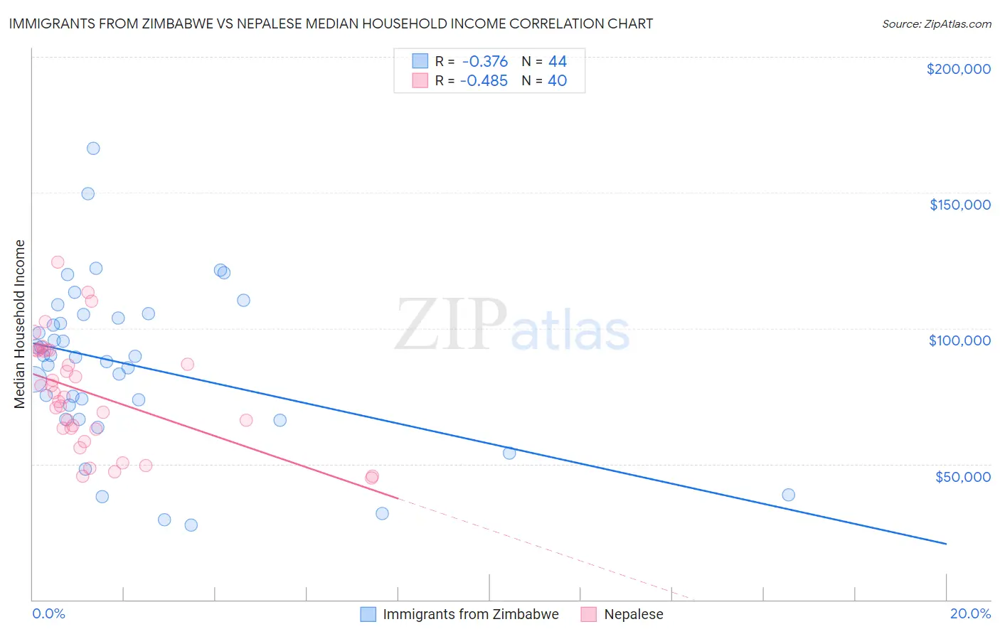 Immigrants from Zimbabwe vs Nepalese Median Household Income