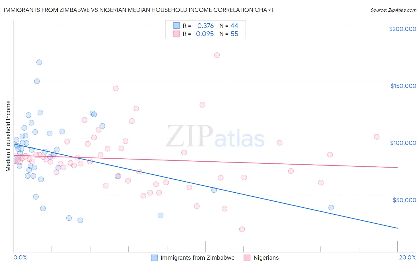 Immigrants from Zimbabwe vs Nigerian Median Household Income