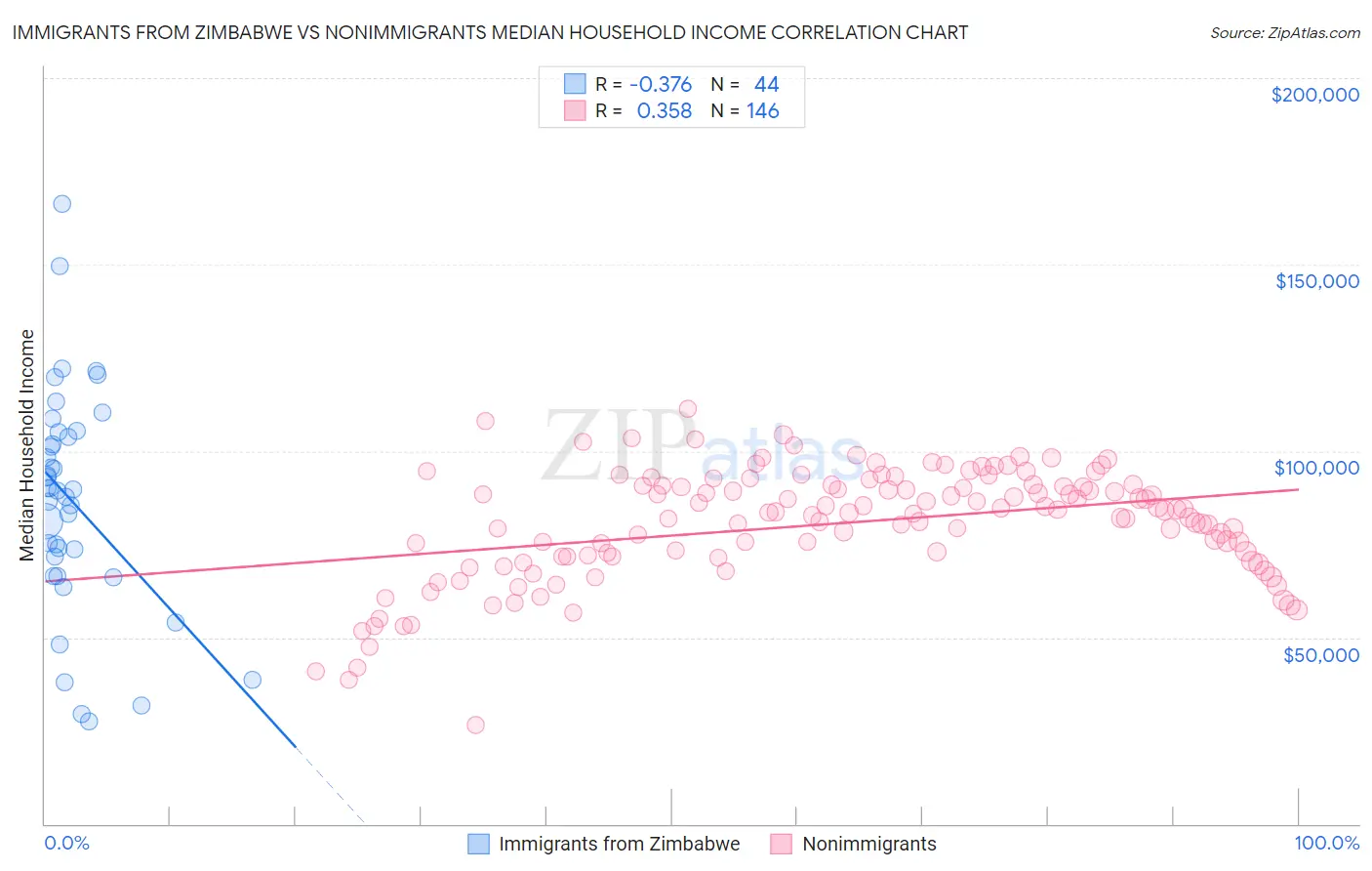 Immigrants from Zimbabwe vs Nonimmigrants Median Household Income