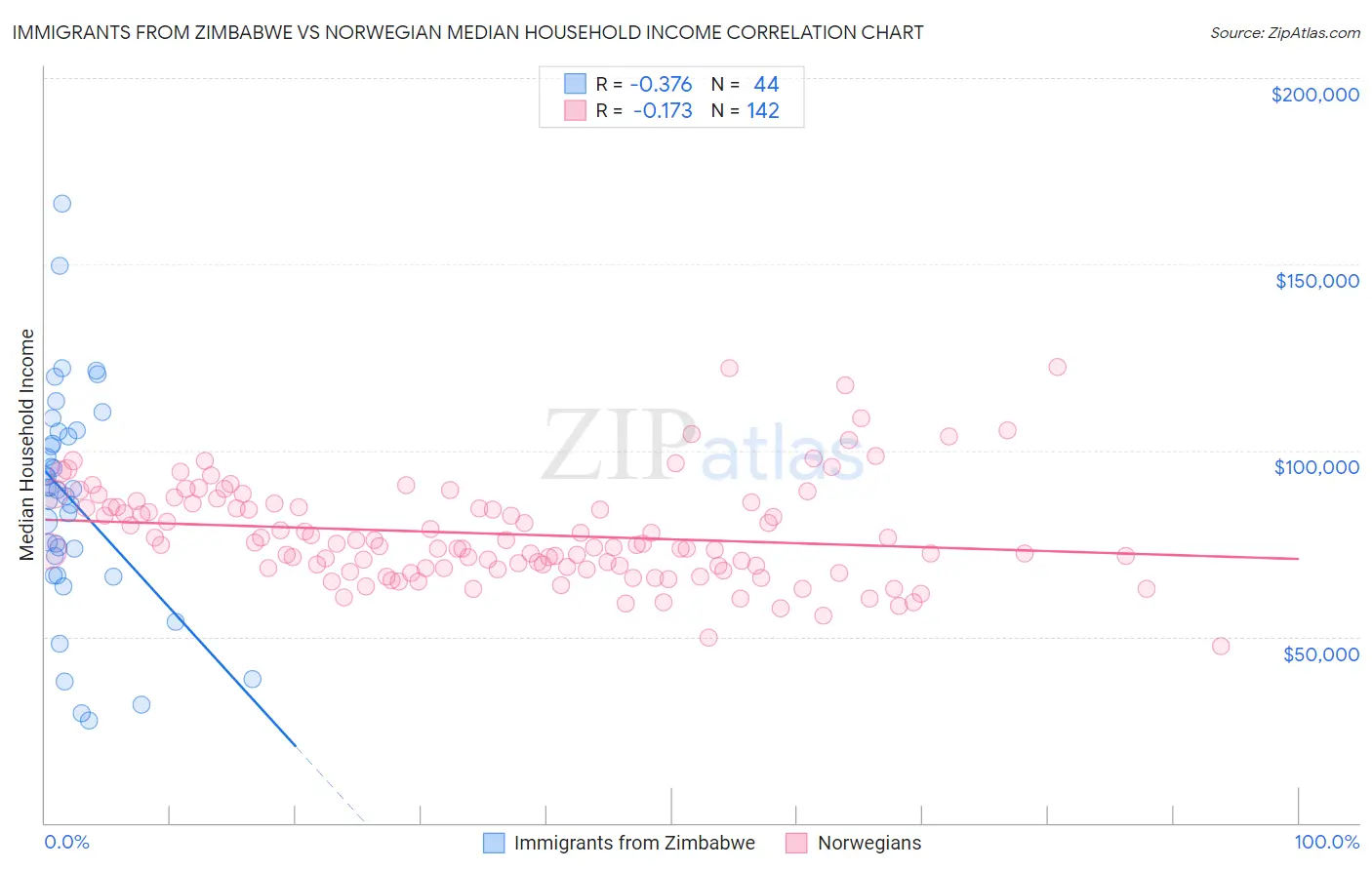 Immigrants from Zimbabwe vs Norwegian Median Household Income