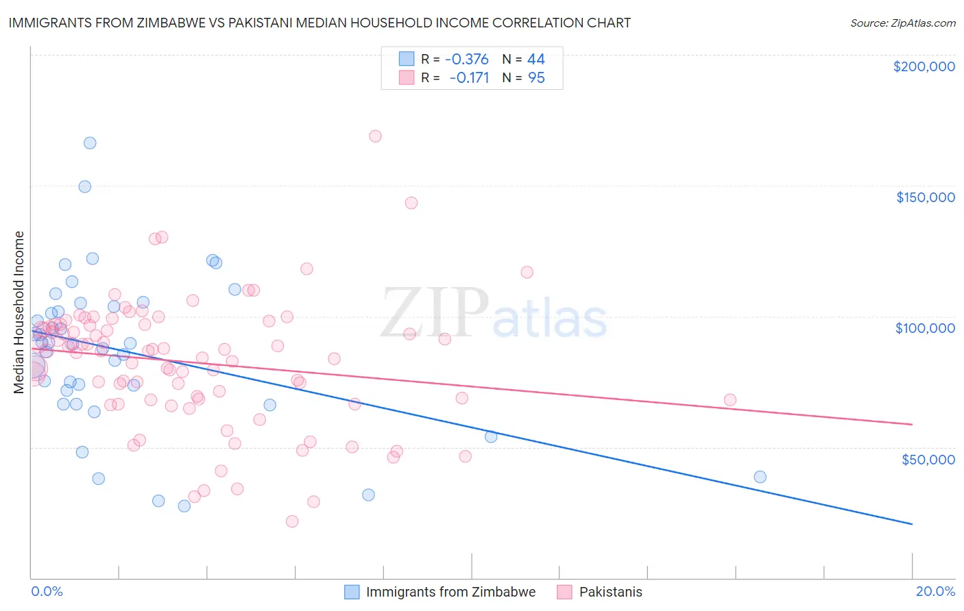 Immigrants from Zimbabwe vs Pakistani Median Household Income