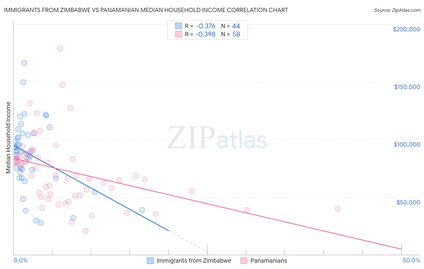 Immigrants from Zimbabwe vs Panamanian Median Household Income