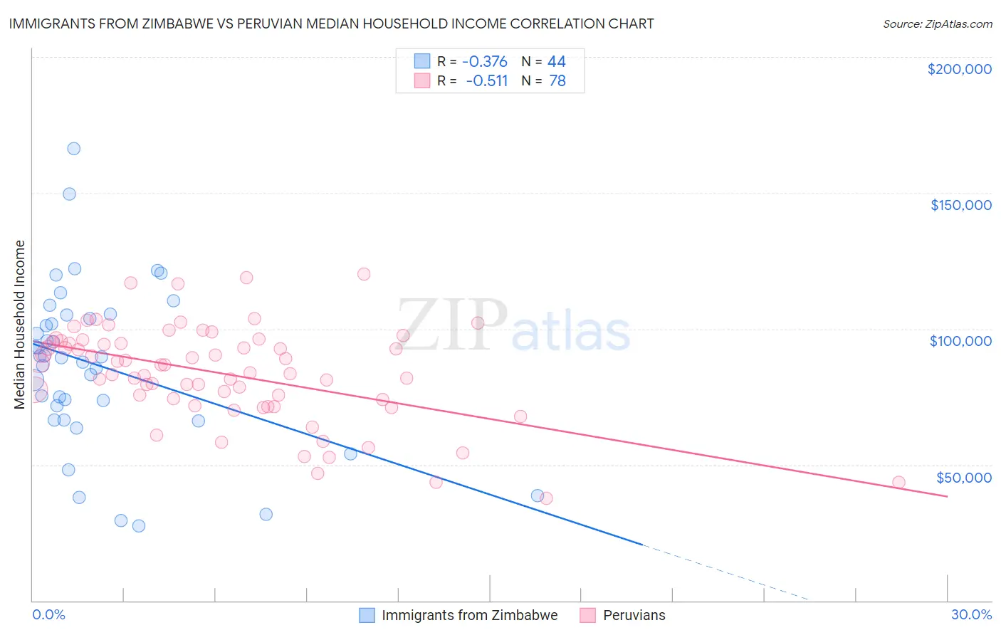 Immigrants from Zimbabwe vs Peruvian Median Household Income