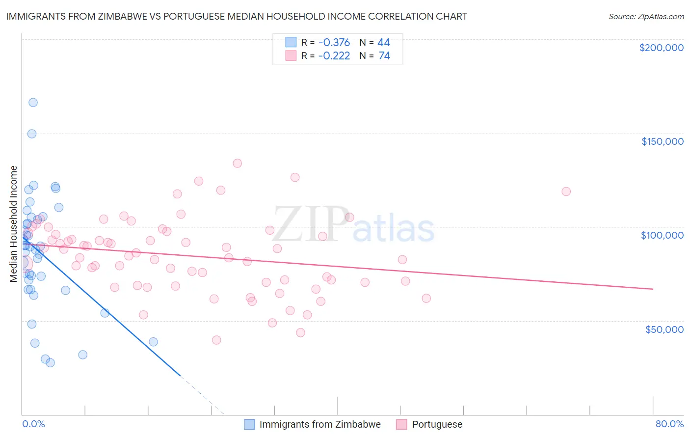 Immigrants from Zimbabwe vs Portuguese Median Household Income