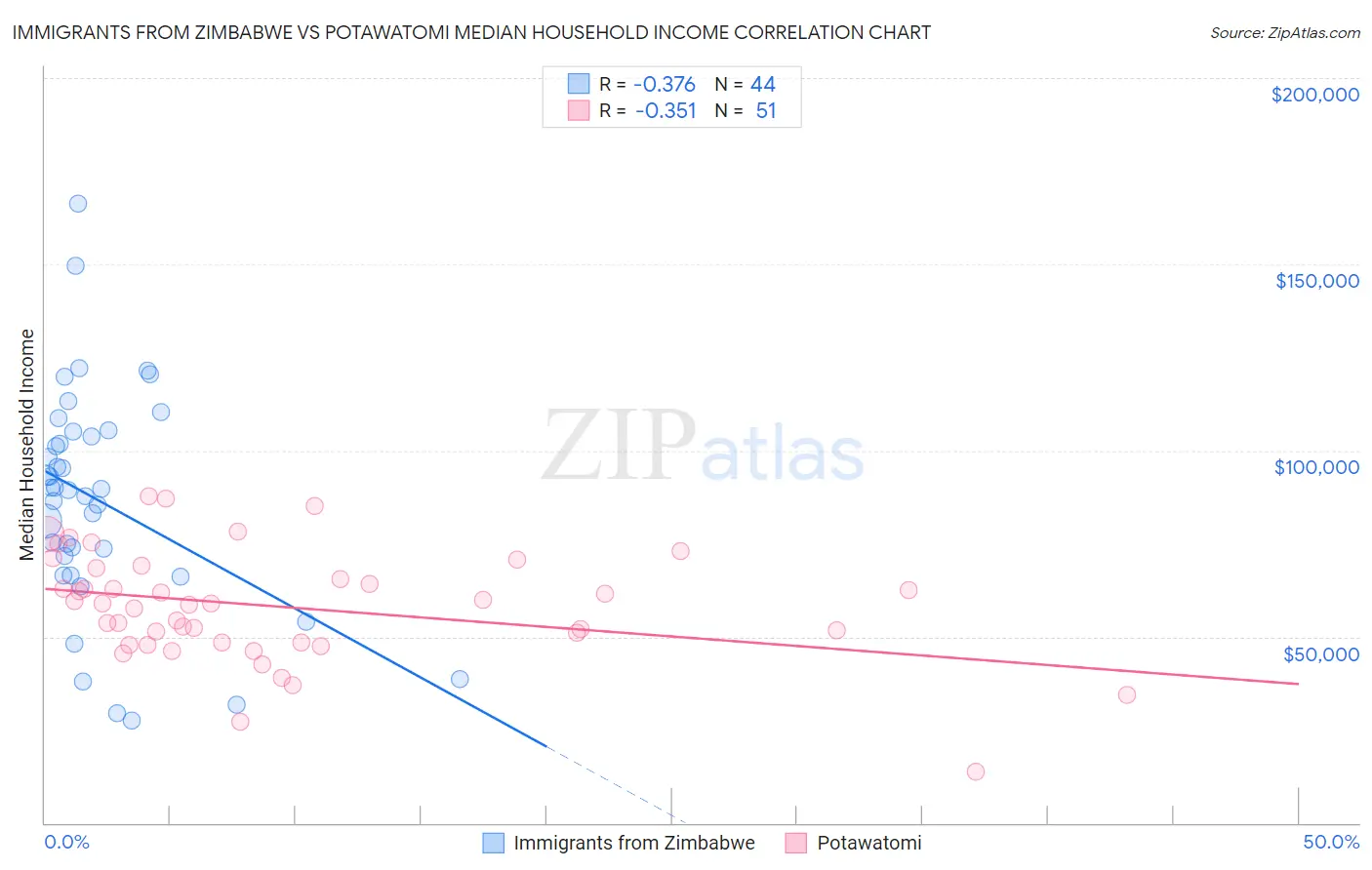 Immigrants from Zimbabwe vs Potawatomi Median Household Income