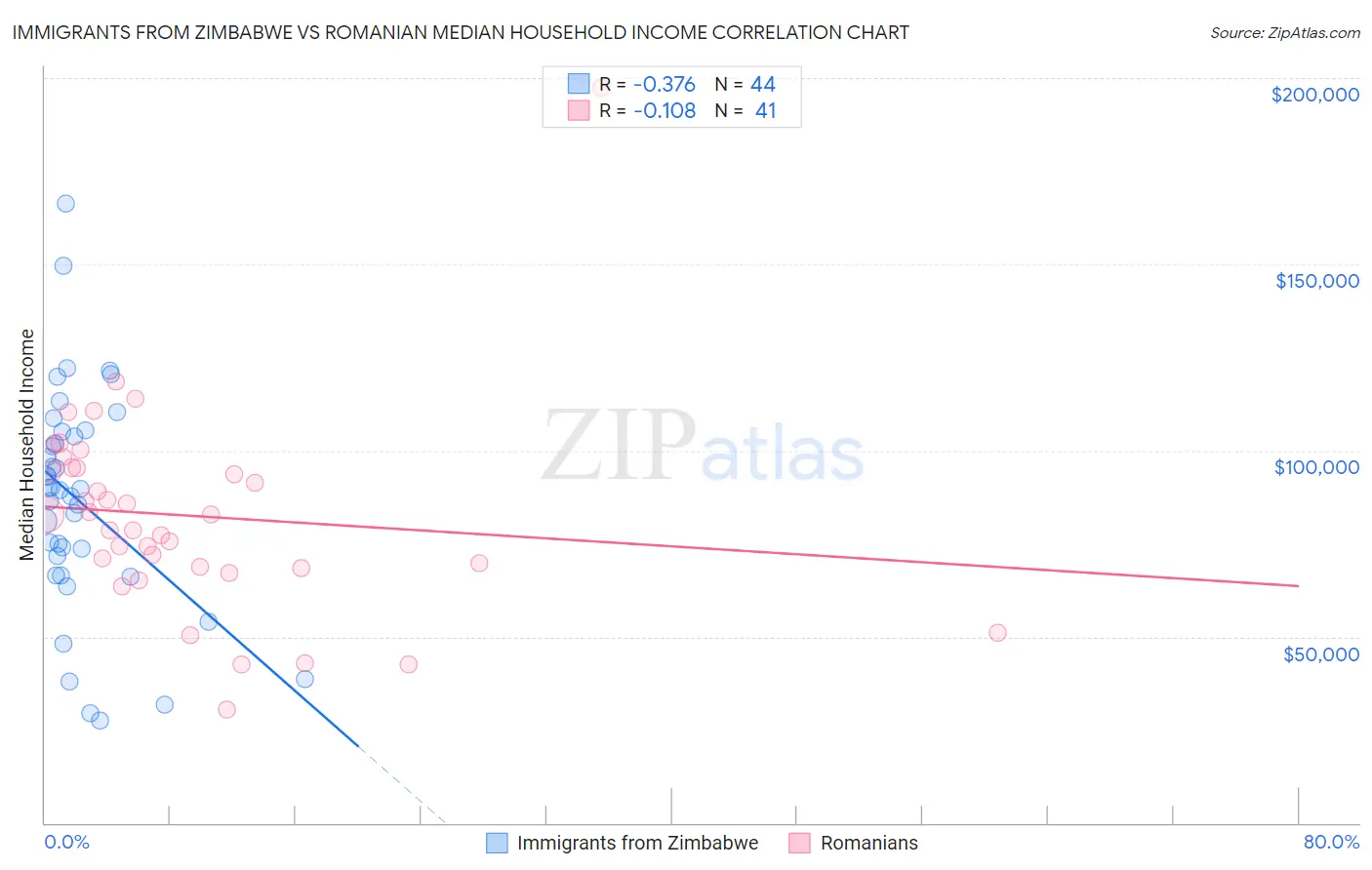 Immigrants from Zimbabwe vs Romanian Median Household Income