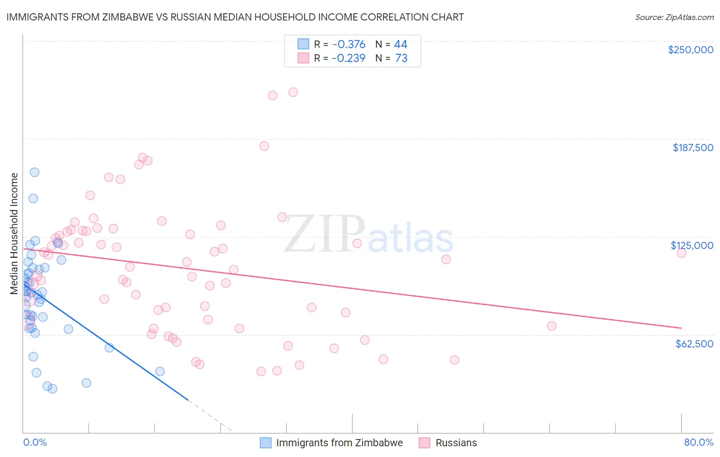 Immigrants from Zimbabwe vs Russian Median Household Income