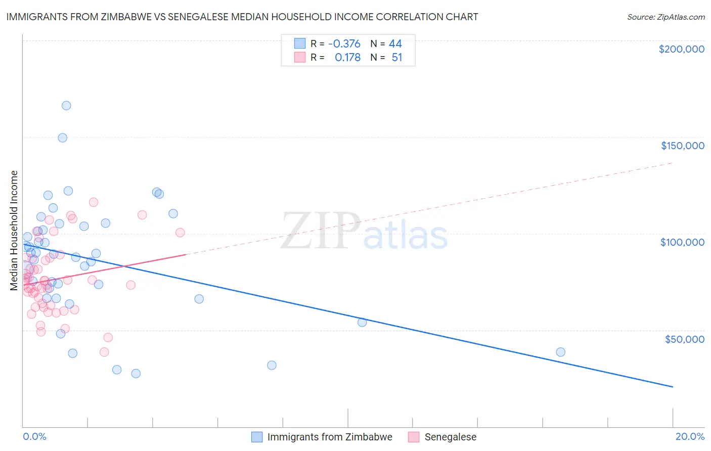 Immigrants from Zimbabwe vs Senegalese Median Household Income