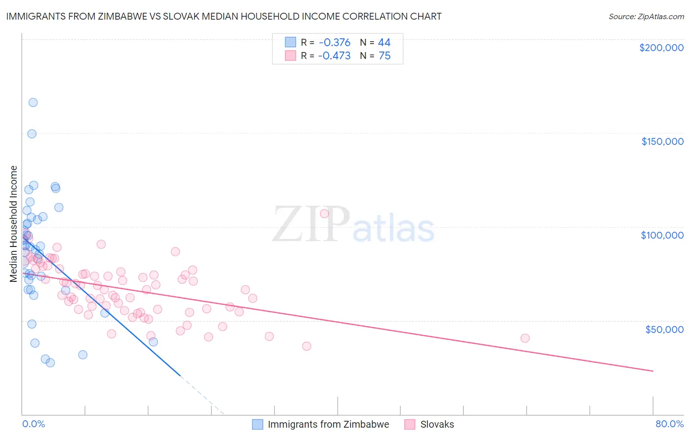 Immigrants from Zimbabwe vs Slovak Median Household Income