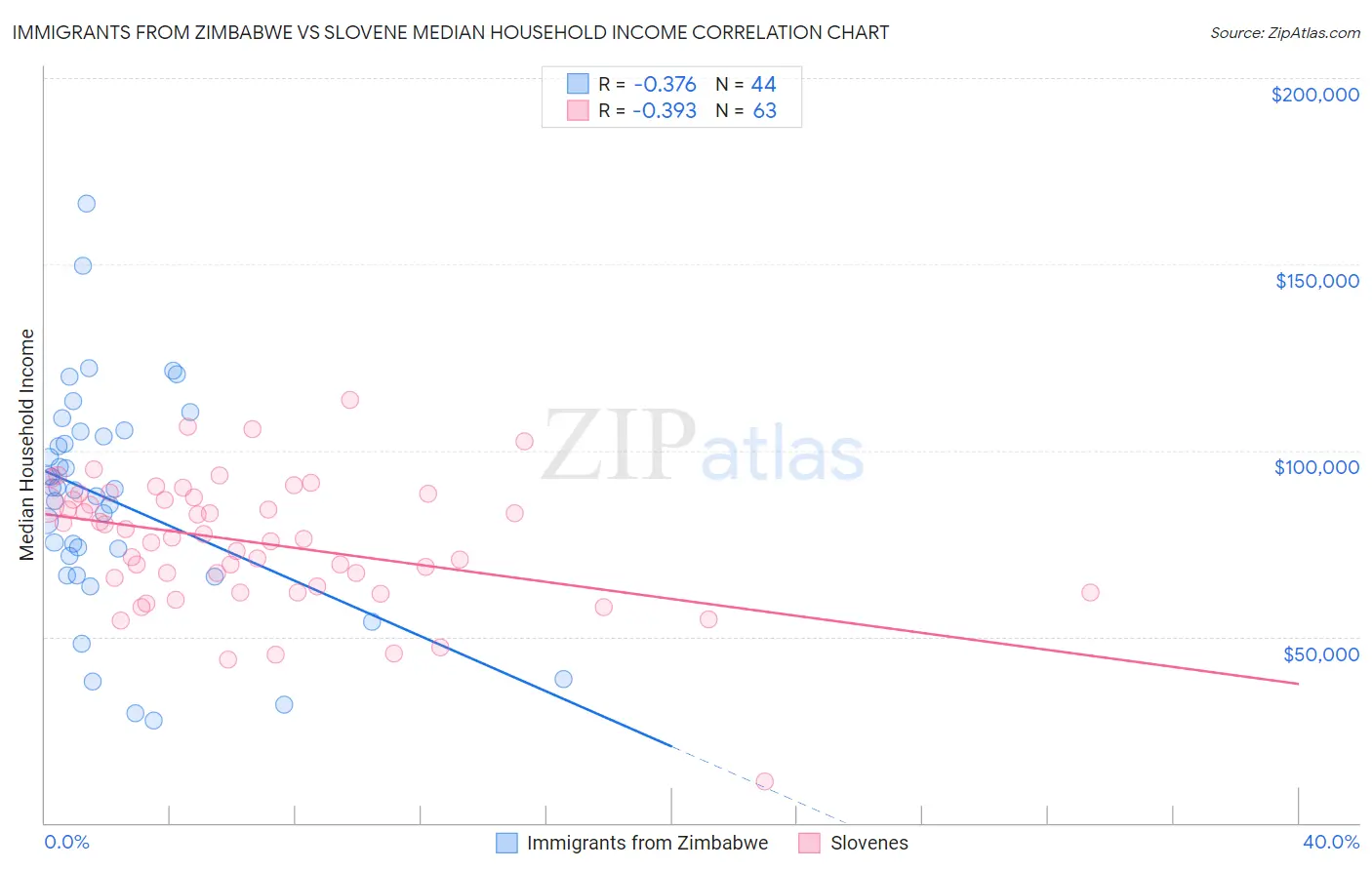 Immigrants from Zimbabwe vs Slovene Median Household Income
