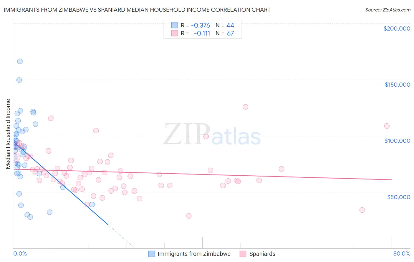 Immigrants from Zimbabwe vs Spaniard Median Household Income