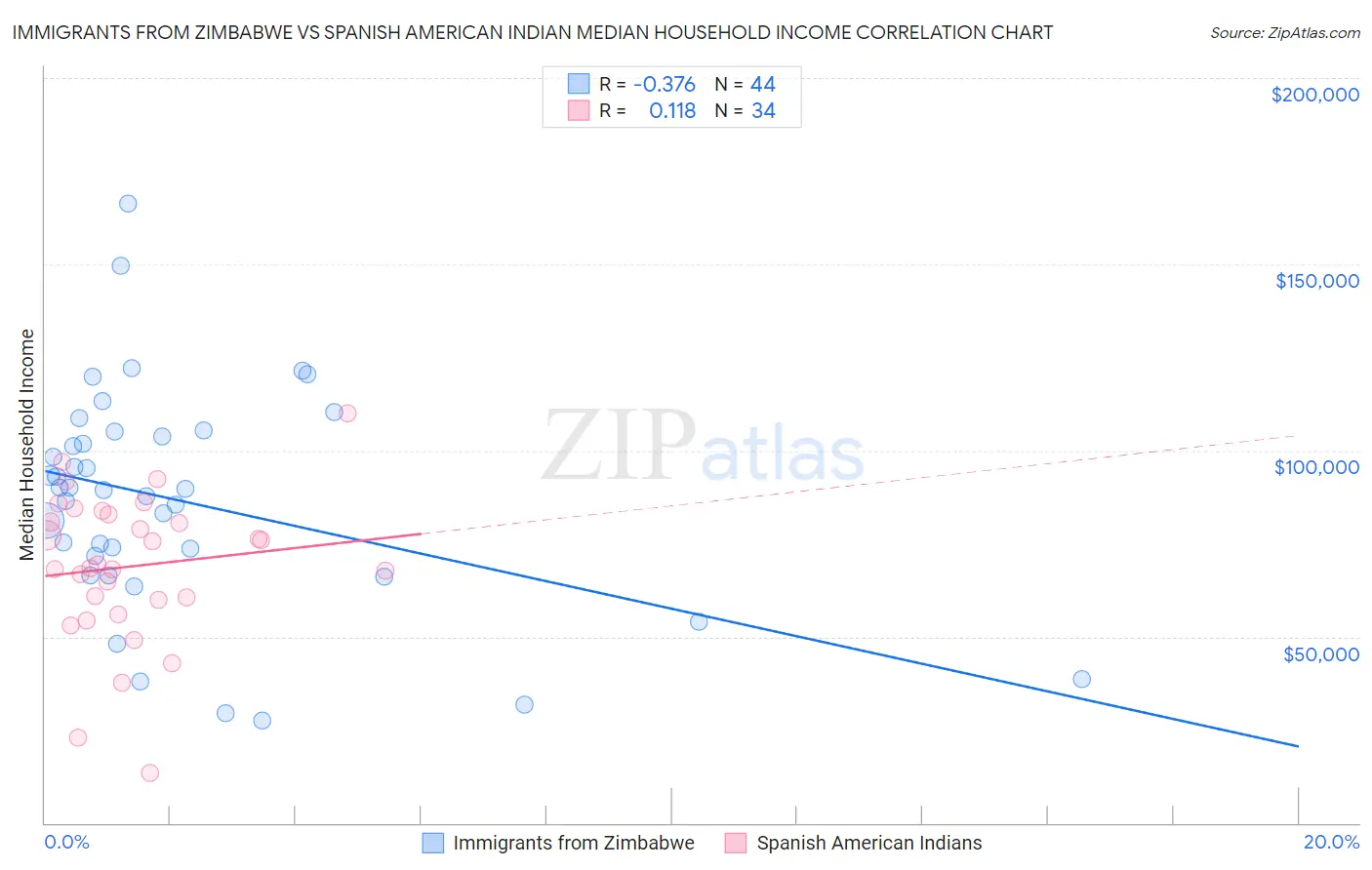 Immigrants from Zimbabwe vs Spanish American Indian Median Household Income