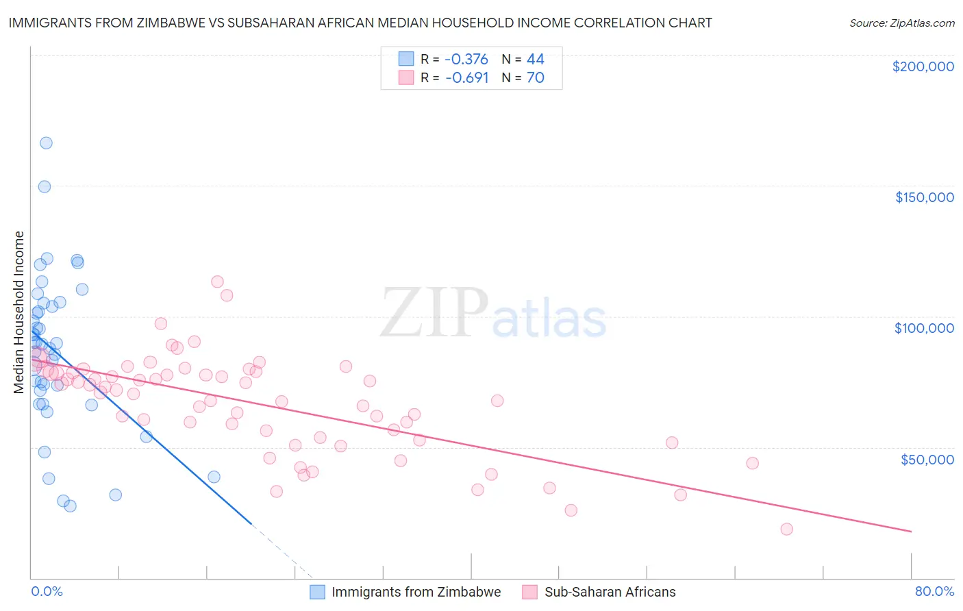 Immigrants from Zimbabwe vs Subsaharan African Median Household Income