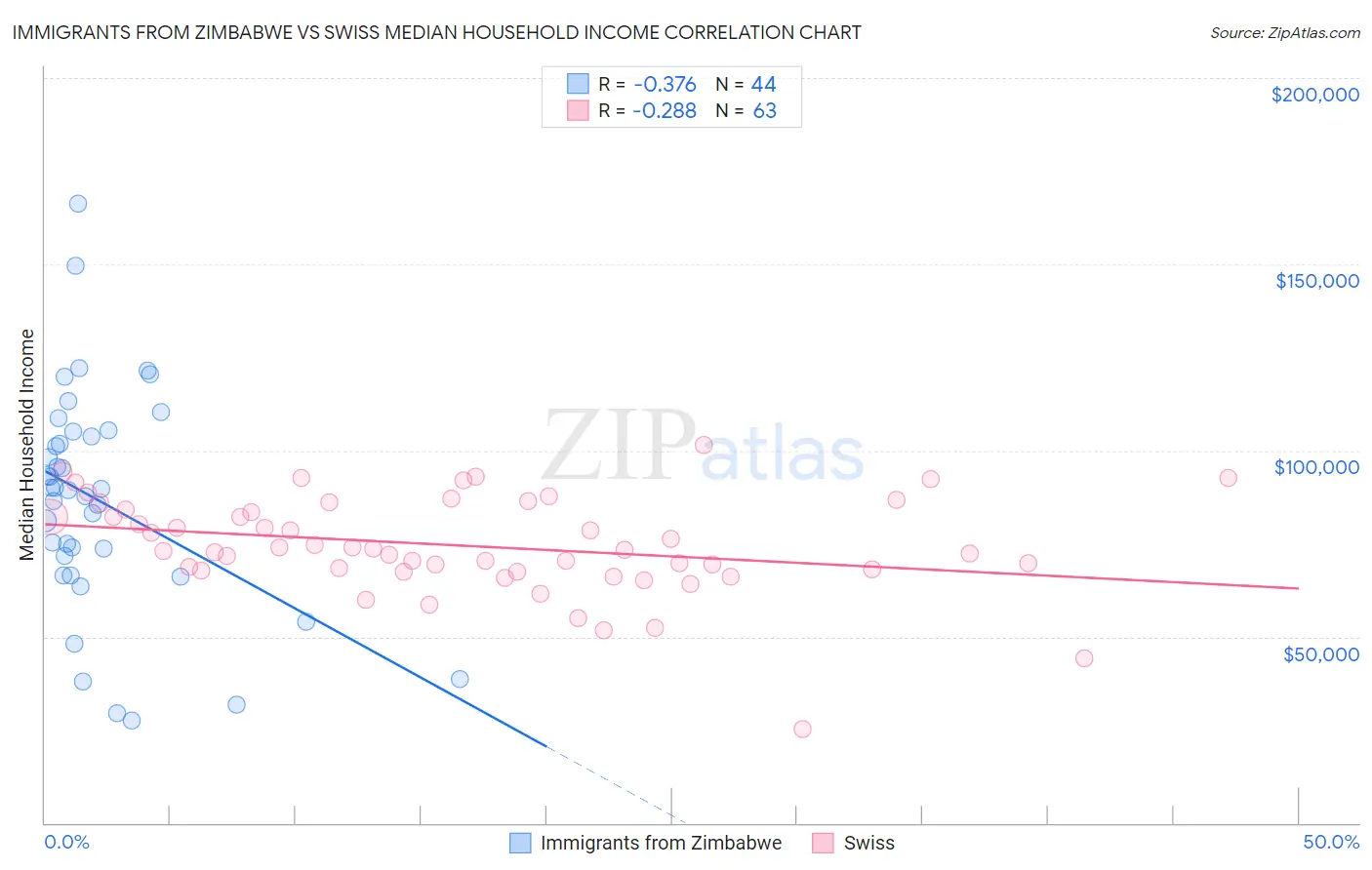 Immigrants from Zimbabwe vs Swiss Median Household Income