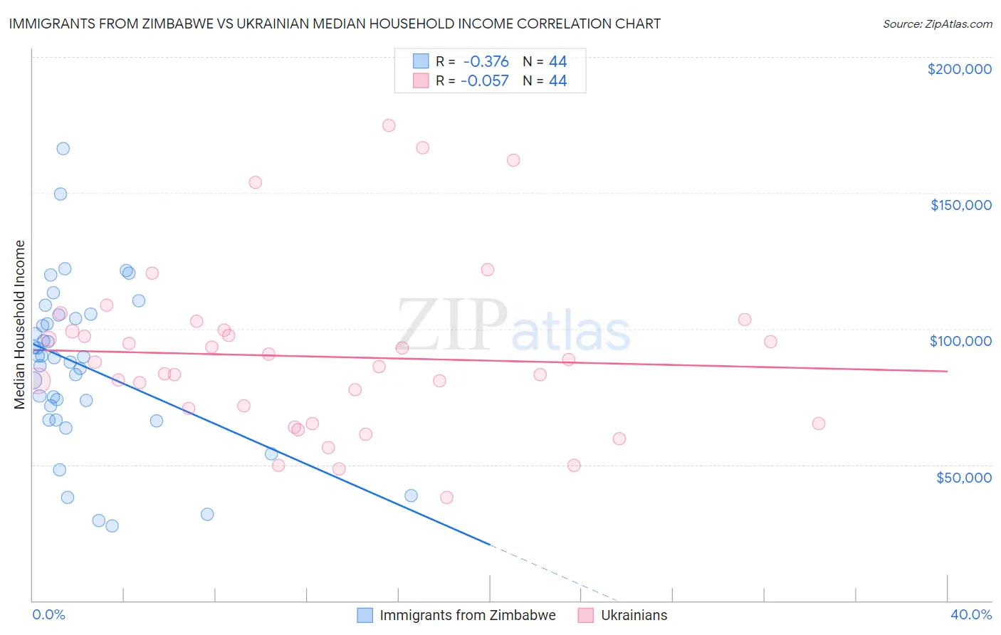 Immigrants from Zimbabwe vs Ukrainian Median Household Income