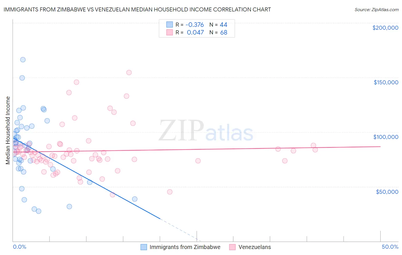 Immigrants from Zimbabwe vs Venezuelan Median Household Income