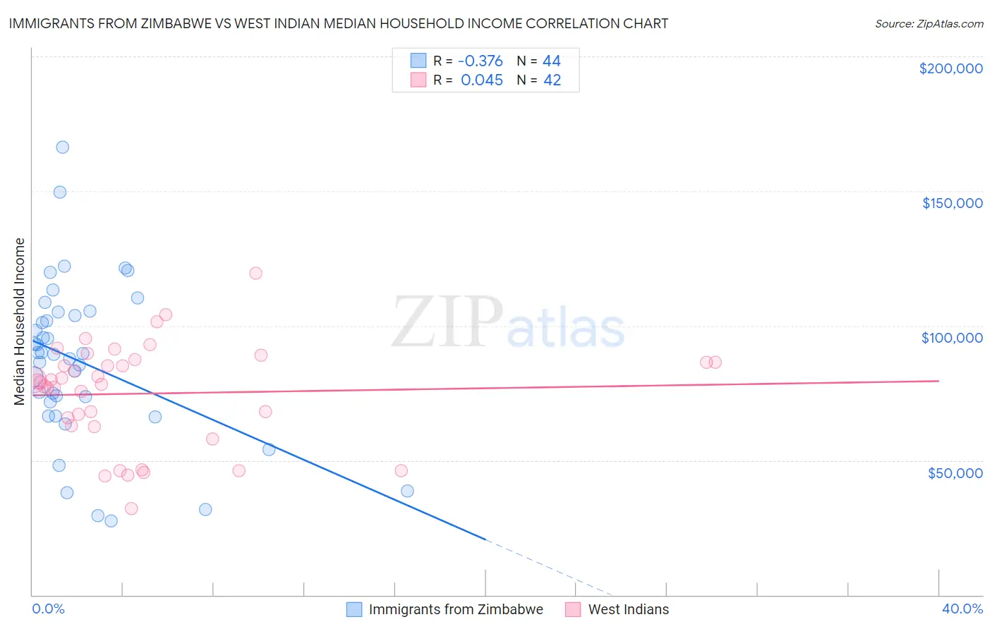 Immigrants from Zimbabwe vs West Indian Median Household Income