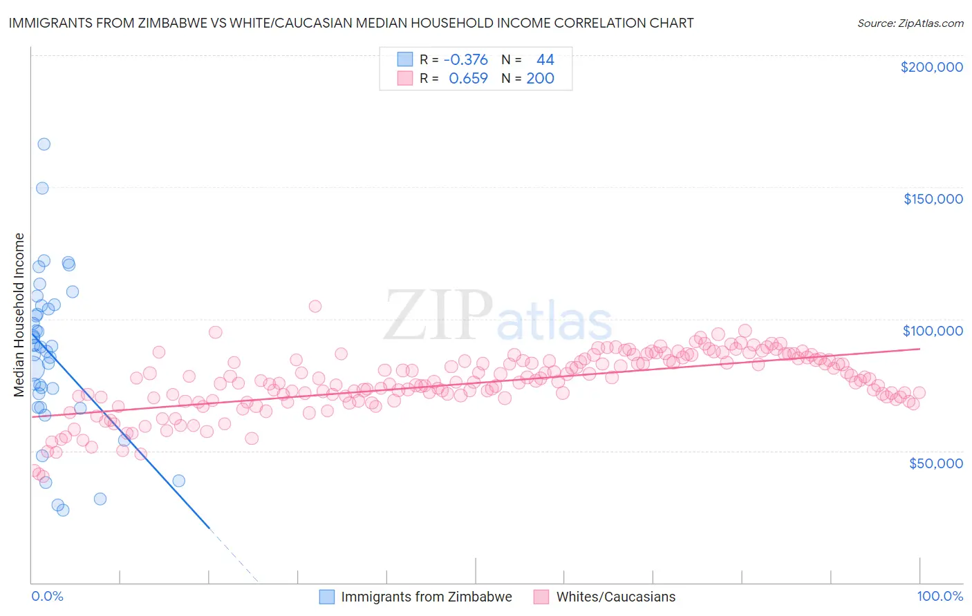Immigrants from Zimbabwe vs White/Caucasian Median Household Income