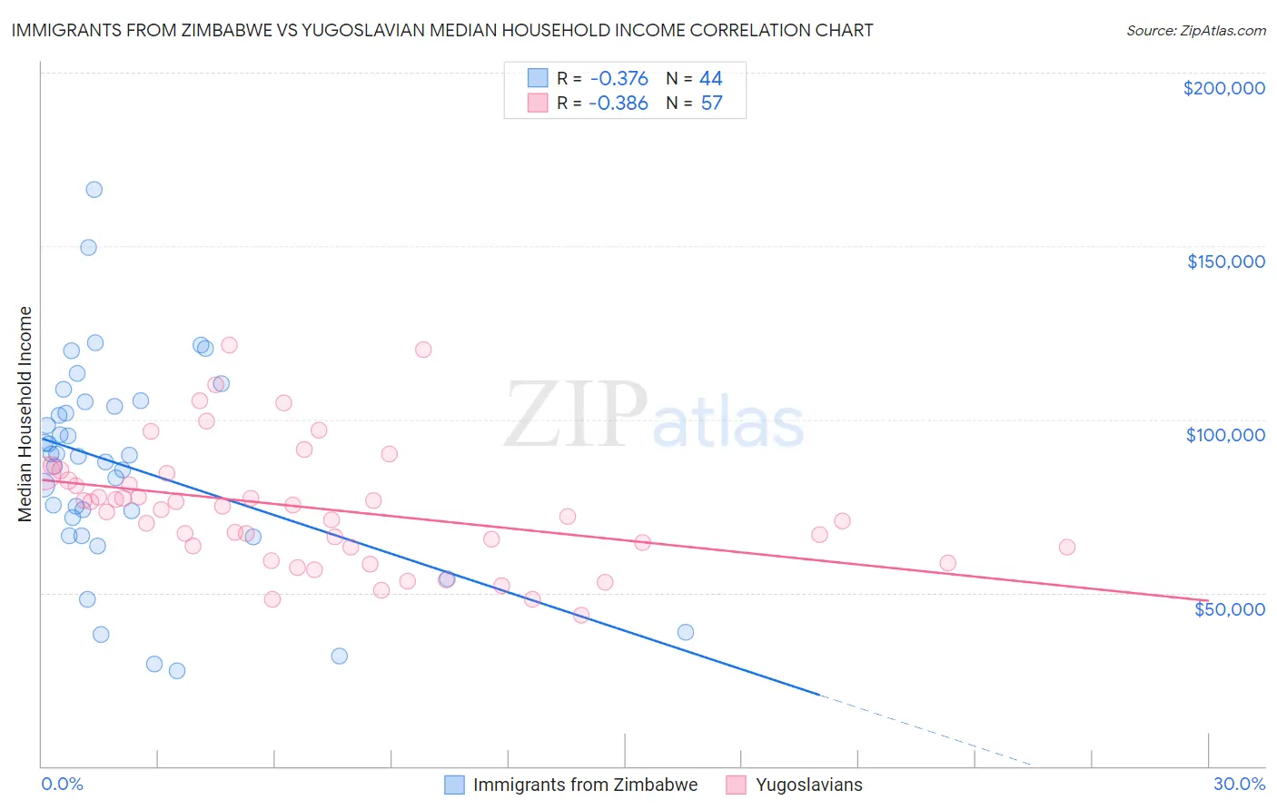 Immigrants from Zimbabwe vs Yugoslavian Median Household Income