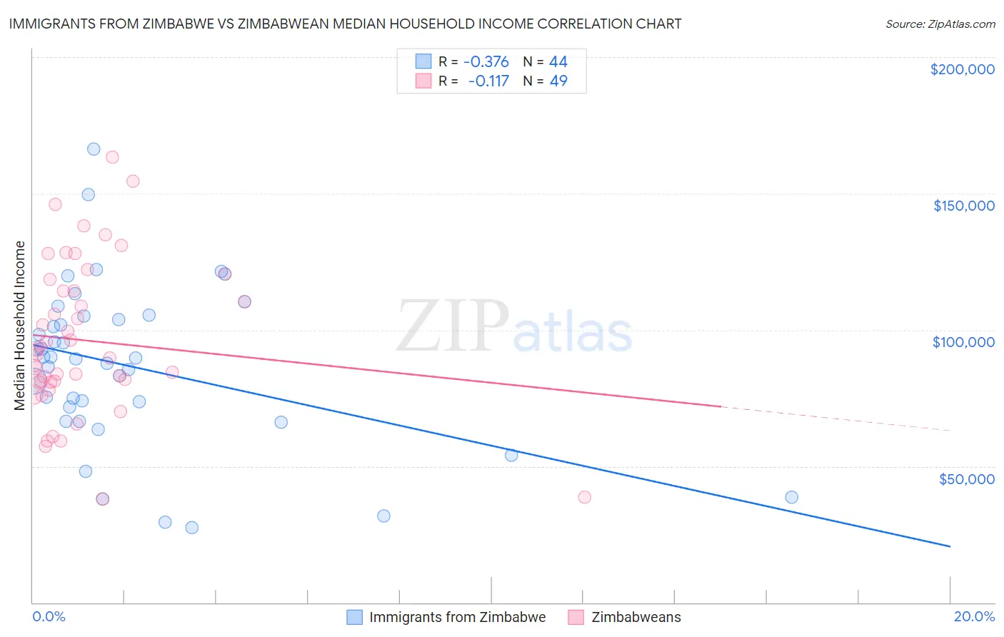 Immigrants from Zimbabwe vs Zimbabwean Median Household Income