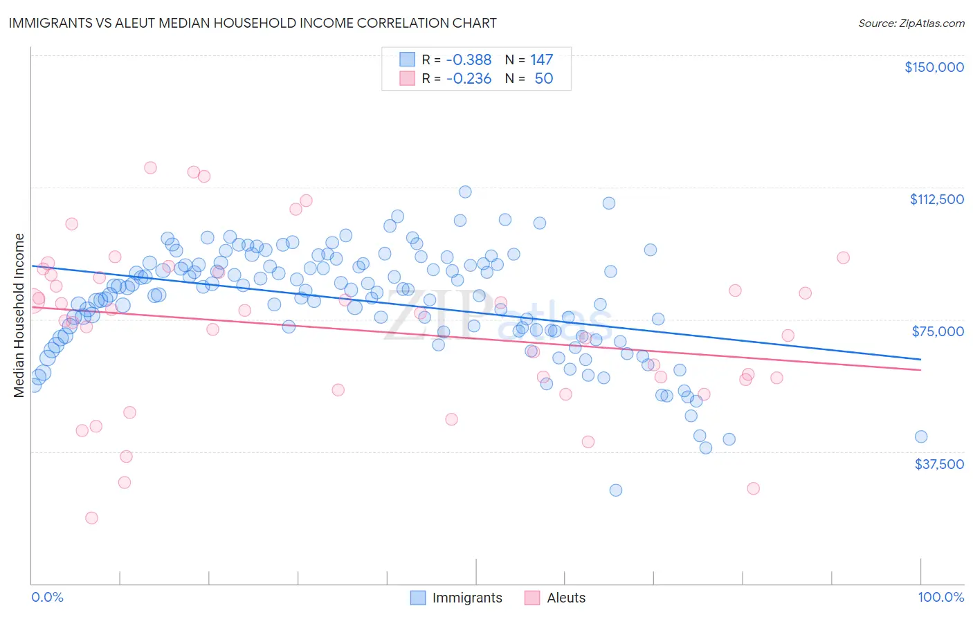 Immigrants vs Aleut Median Household Income