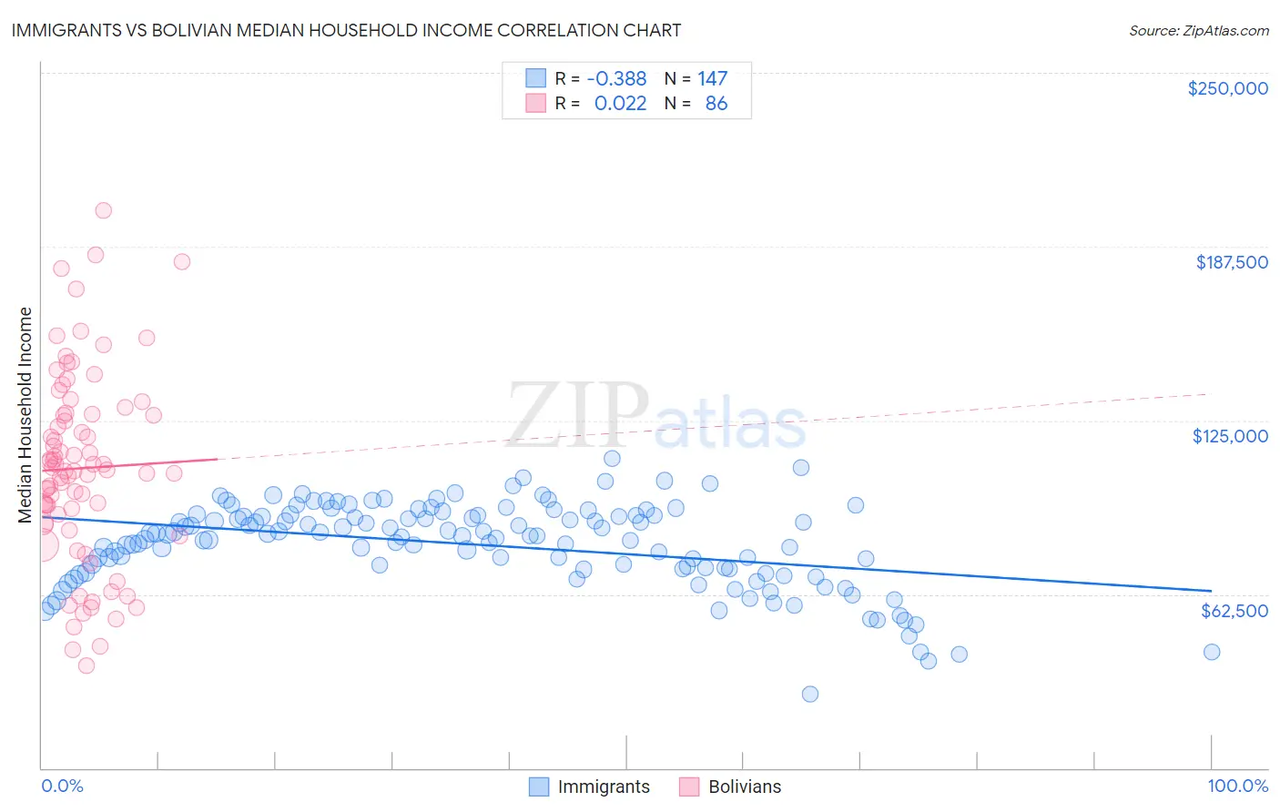 Immigrants vs Bolivian Median Household Income