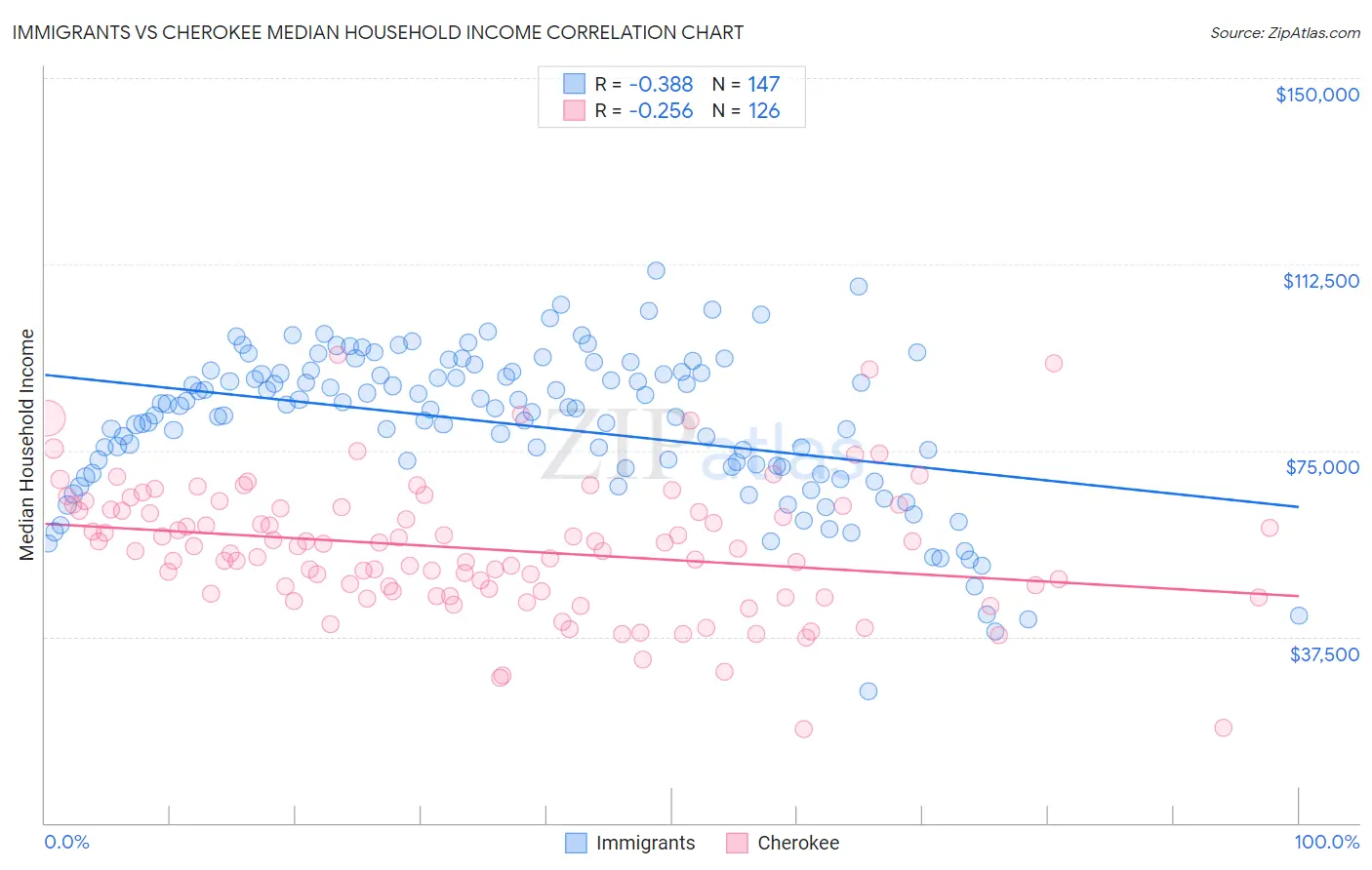 Immigrants vs Cherokee Median Household Income