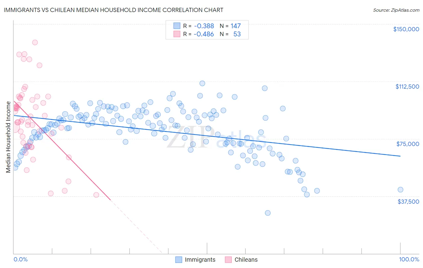 Immigrants vs Chilean Median Household Income