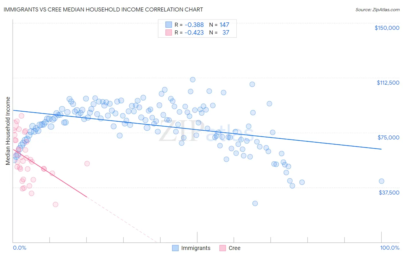 Immigrants vs Cree Median Household Income