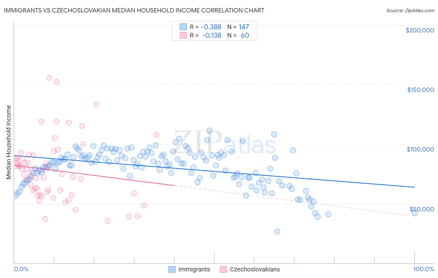 Immigrants vs Czechoslovakian Median Household Income