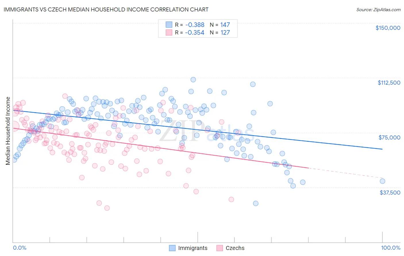 Immigrants vs Czech Median Household Income