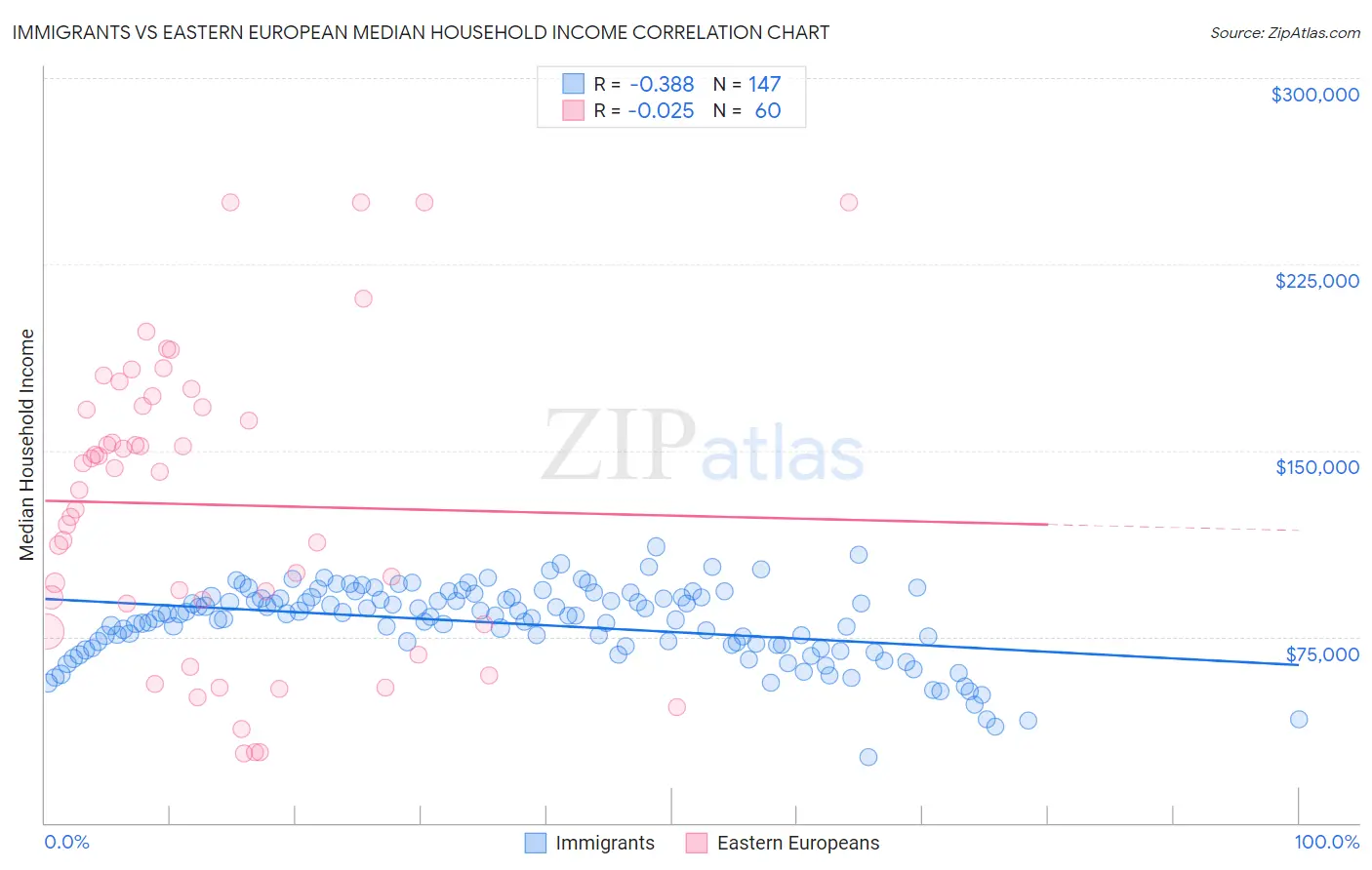 Immigrants vs Eastern European Median Household Income