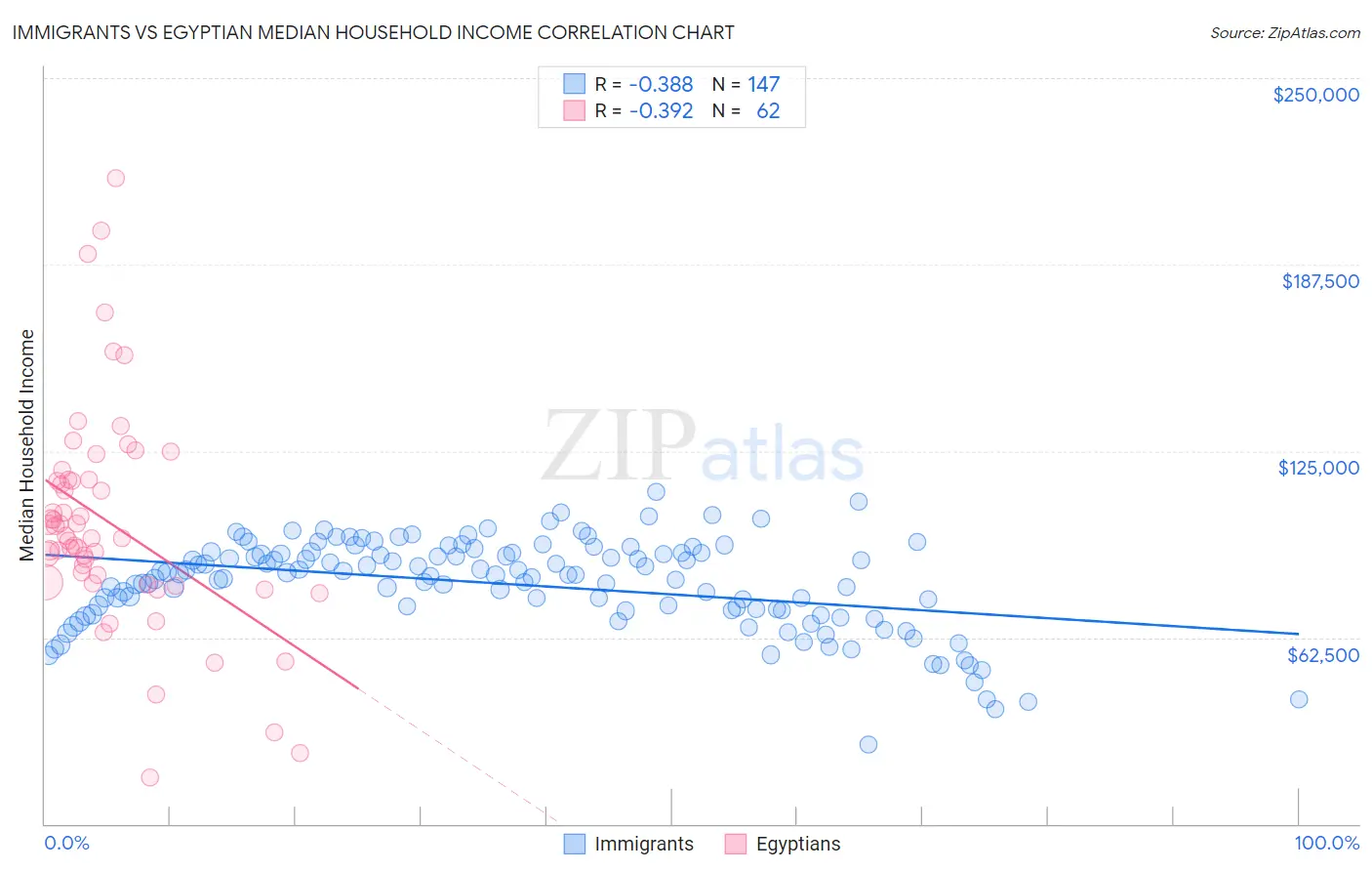 Immigrants vs Egyptian Median Household Income