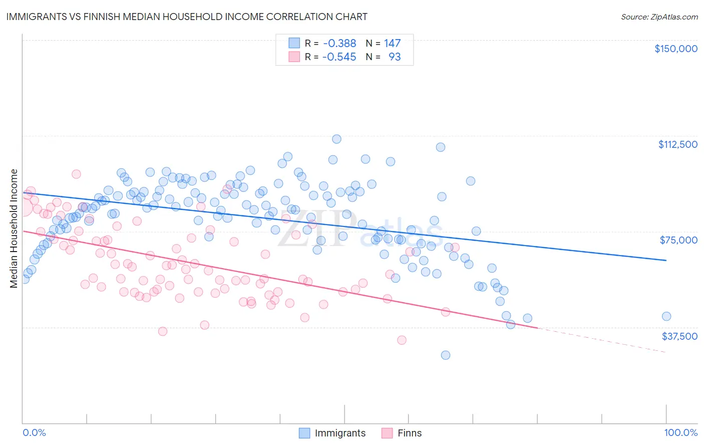 Immigrants vs Finnish Median Household Income