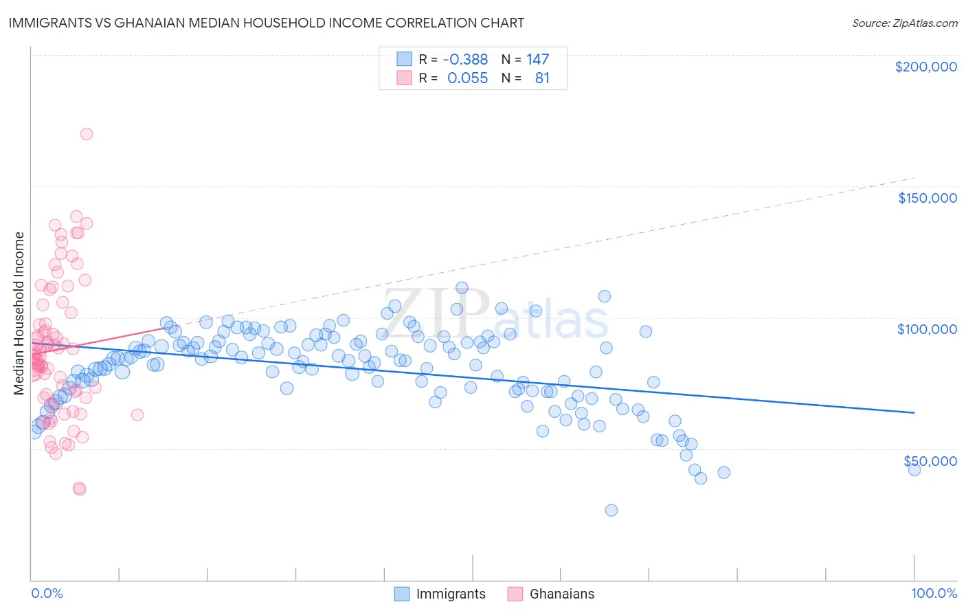 Immigrants vs Ghanaian Median Household Income