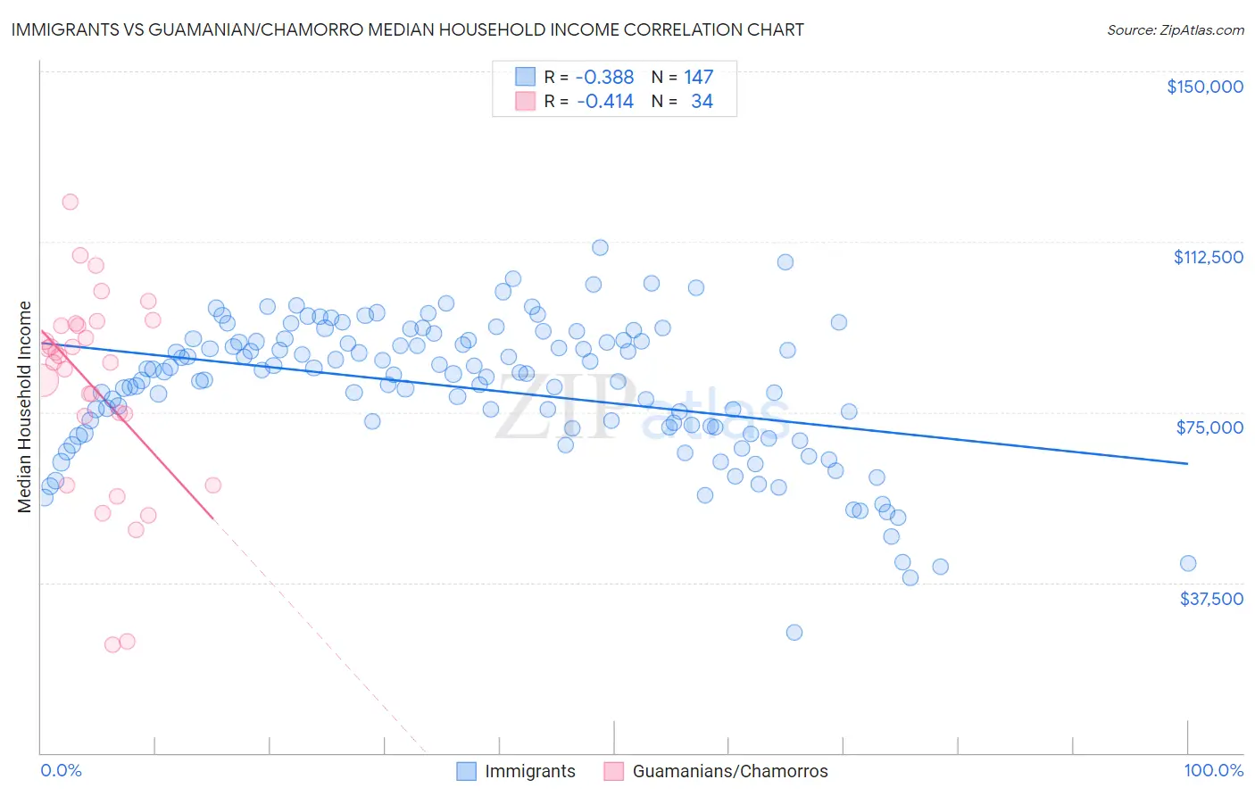 Immigrants vs Guamanian/Chamorro Median Household Income