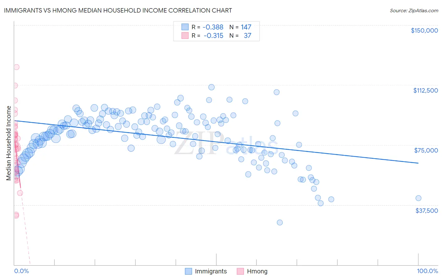 Immigrants vs Hmong Median Household Income