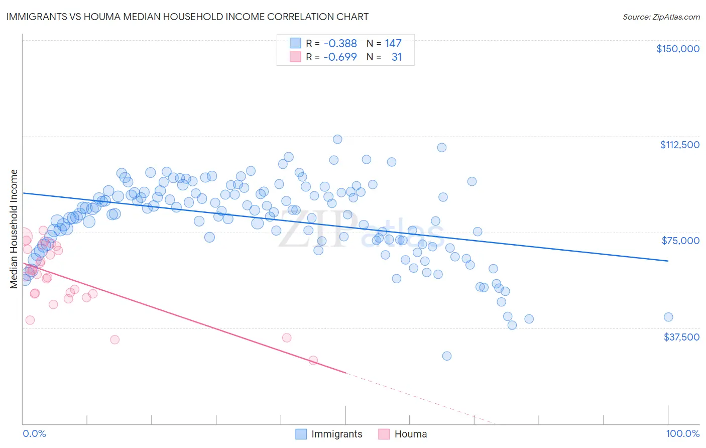 Immigrants vs Houma Median Household Income